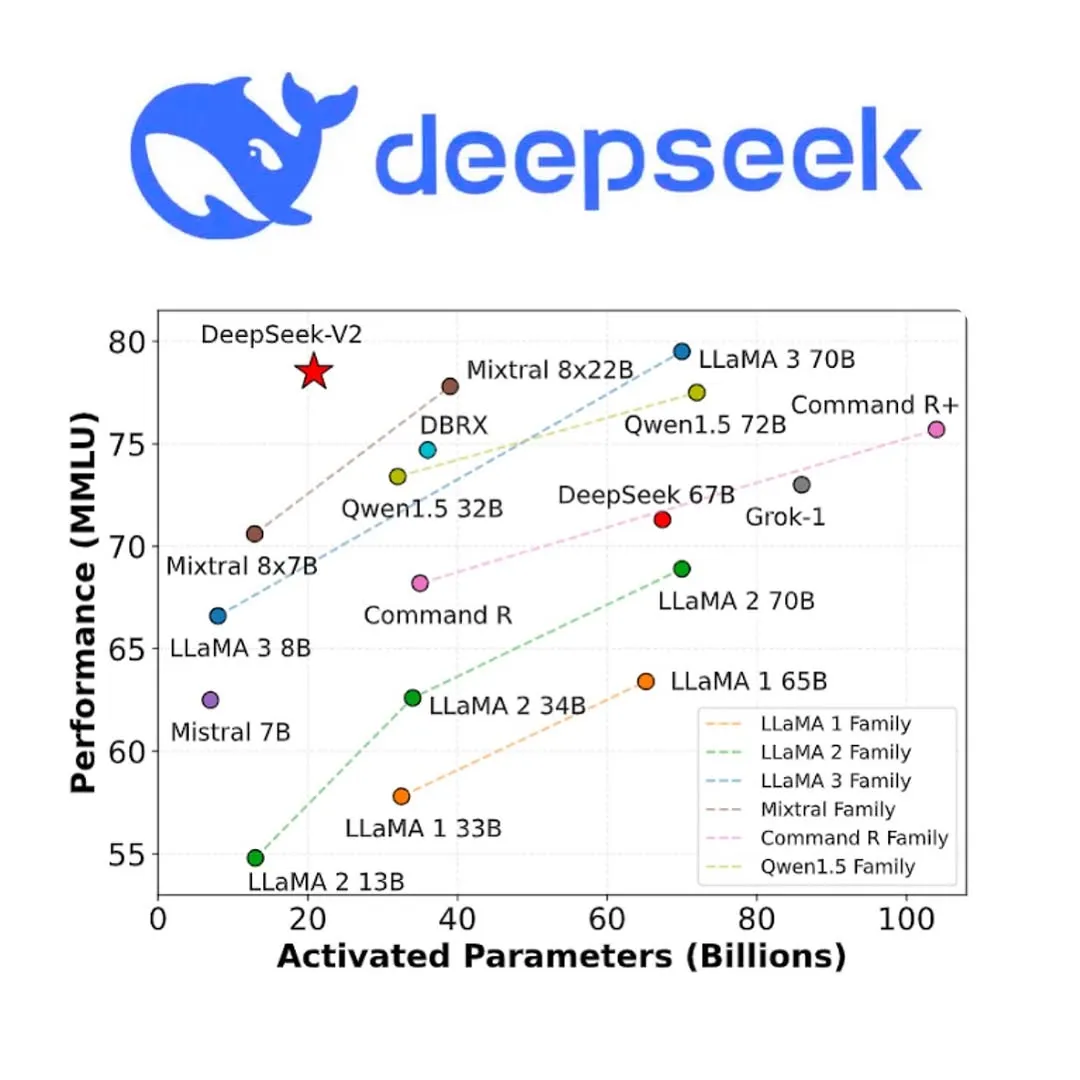 So sánh Deepseek với các công cụ AI 